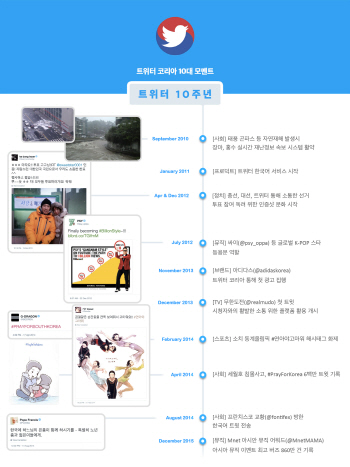 트위터 10돌 기념해 화제가 됐던 10대 이슈 발표