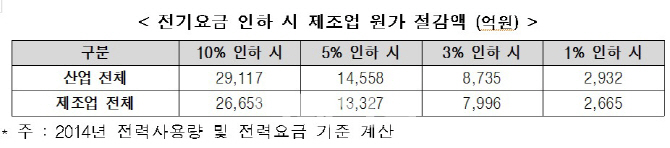 전경련 등 산업계 "전기요금 1%만 내려도 2900억원 원가절감 가능"