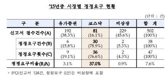 증권신고서 정정요구 80%는 코스닥社…"재무·수익 취약"