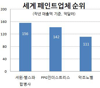 美 셔윈, 밸스파 13조원에 인수…공룡 페인트社 탄생(종합)