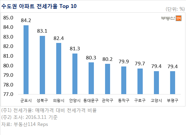 산본신도시·길음뉴타운 '갭투자' 성행 이유있었네