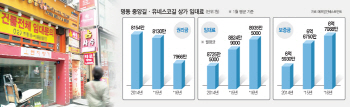 "임대료 비싸 못들어가요"..상권1번지 명동에 `공실 그림자`