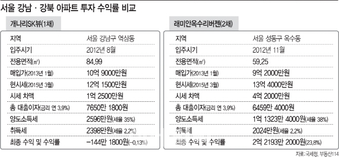 아파트 투자수익률 강북 24%, 강남 마이너스