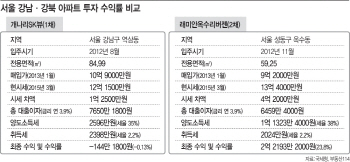 아파트 투자수익률 강북 24%, 강남 마이너스