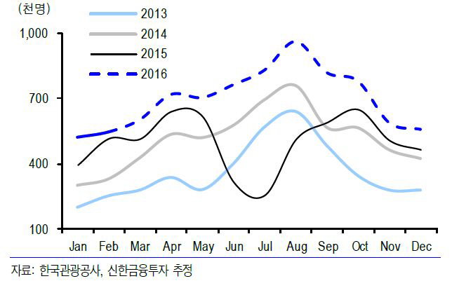 한화갤러리아타임월드, 면세점 경쟁심화 악재… 주가 이미 반영-신한
