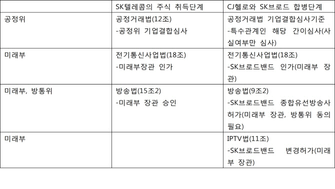 공정위, 4월 20일 결정?..KT-LGU+ "SK-헬로비전 기업결합 심사 연기 요구"