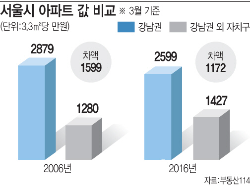 강남 요란하게 뛸때 강북 소리없이 날았다