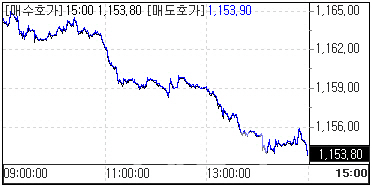 당국 개입 경계 사라지자…1150원대 급전직하