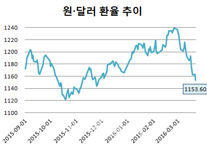 아래로 방향 틀어 1150원대 찍은 환율, 더 내릴까