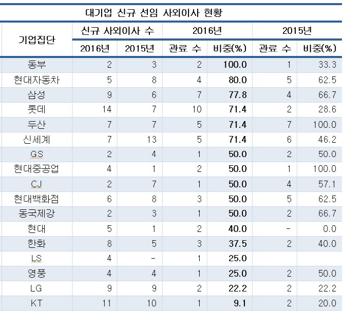 30대그룹 신규 사외이사, 학계·재계 전문가그룹 늘어