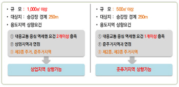 서울시 "역세권에 `뉴스테이` 짓고 일부는 `행복주택` 확보"