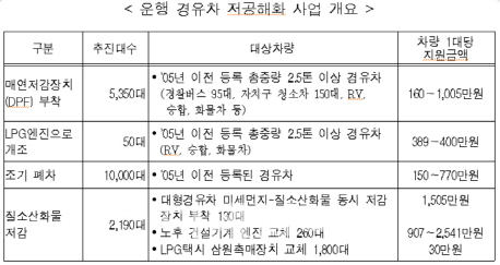 서울시, 경유차량 1만7590대 저공해화 추진..대기질 개선