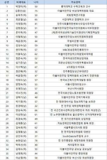 더민주, 김종인 체면 세웠다..비례1·4번에 金 추천 비례(종합)                                                                                                                                             