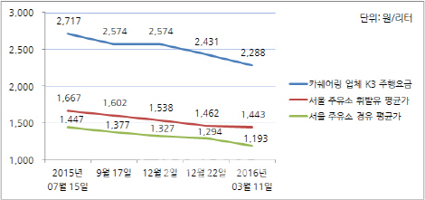 `10분 단위 렌트카` 카쉐어링 주유비, 시세보다 2배 비싸