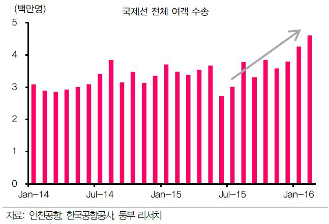 대한항공, 한진해운 추가 지원 가능성 부담… ‘보유’-동부