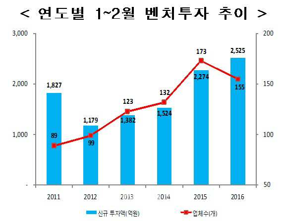 올 1~2월 벤처투자 2525억원…사상 최대