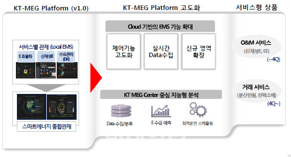 KT, 신재생·에너지효율화·LED가로등 사업 본격화