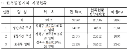 성북구 성신여대 주변 등 3개소 '한옥밀집지역' 지정