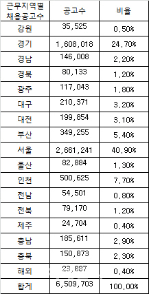 일자리 41% 서울에…수도권 제외 지방 일자리 26.4% 불과