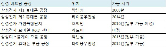 가전공장 이어 R&D센터까지…삼성, 베트남 투자 가속화