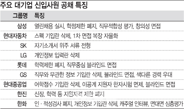 '학점·어학성적 안봅니다'..공모전입상자 등 채용문 넓혀