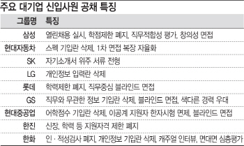 '학점·어학성적 안봅니다'..공모전입상자 등 채용문 넓혀