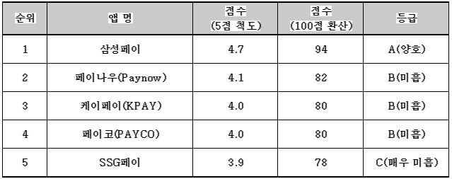 간편결제 앱 접근성 ‘삼성페이’만 ‘양호’