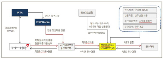 비행기 티켓값까지 당겨쓰는 항공사들