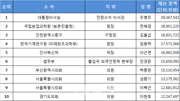 우병우 청와대 민정수석 관가 재산 2년 연속 '수석'