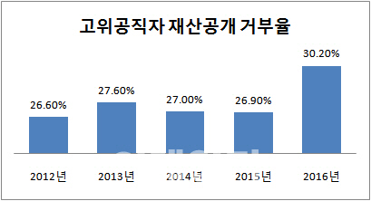 [재산공개]공직자 30% 재산고지 거부…411명 허위신고에 제재는 2명뿐