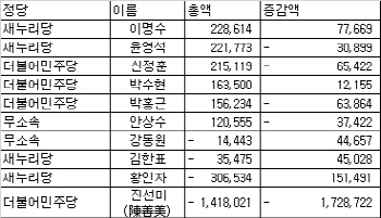 [재산공개]더민주 진선미, 재산 -14억 '최하위'..마이너스도 4명                                                                                                                                  