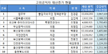 [재산공개]진경준 법무부 본부장 39억↑ 변윤성 석공 감사 105억↓                                                                                                                                          