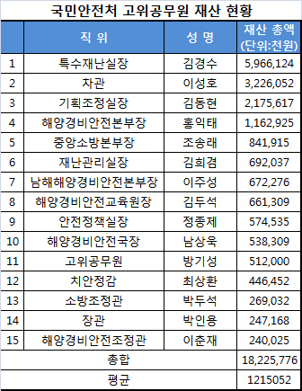 [재산공개]안전처 고공단 평균 재산 12억..박 장관 2억                                                                                                                                                     