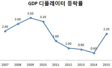 GDP디플레이터 0% 벗어나자 경상성장률 4년만 최고치