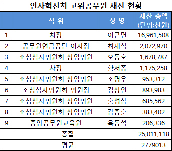 [재산공개]인사처 고공단 평균재산 27억..이근면 처장 169억                                                                                                                                                