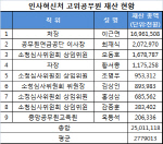 [재산공개]인사처 고공단 평균재산 27억..이근면 처장 169억                                                                                                                                                