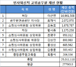 [재산공개]인사처 고공단 평균재산 27억..이근면 처장 169억                                                                                                                                                