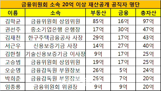 금융 고위공직자 10명 중 3명 순자산 20억 이상..권선주 은행장 47억