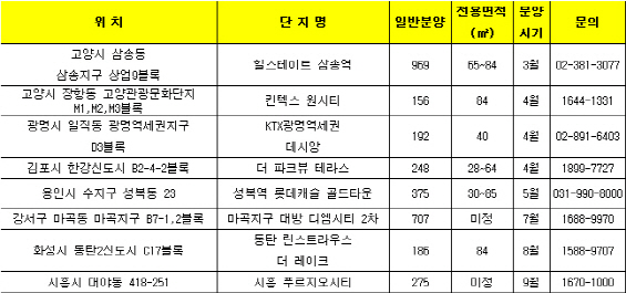 아파텔, 연내 9천실 분양