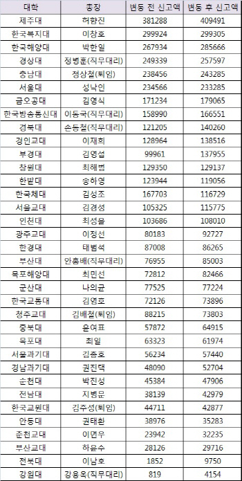 [재산공개]국립대총장 평균 11억···제주대총장 41억 최고                                                                                                                                                