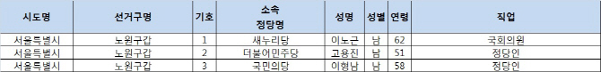 4.13 총선 후보 등록 현황(최종) - 서울 노원구갑