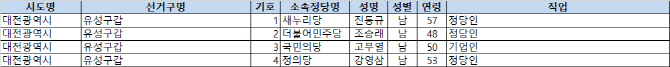 4.13 총선 후보 등록 현황(최종) - 대전 유성구갑