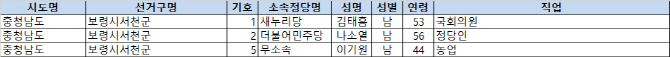 4.13 총선 후보 등록 현황(최종) - 충남 보령시서천군