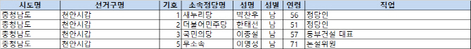 4.13 총선 후보 등록 현황(최종) - 충남 천안시갑