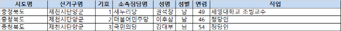 4.13 총선 후보 등록 현황(최종) - 충북 제천시단양군