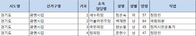 4.13 총선 후보 등록 현황(최종) - 경기 광명시갑