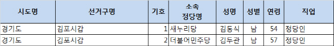 4.13 총선 후보 등록 현황(최종) - 경기 김포시갑