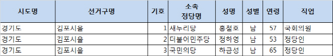 4.13 총선 후보 등록 현황(최종) - 경기 김포시을