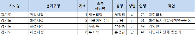 4.13 총선 후보 등록 현황(최종) - 경기 화성시갑