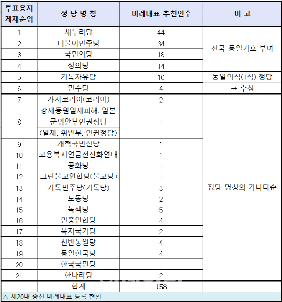 4.13 총선 비례후보, 21개 정당 참여…총 158명 등록